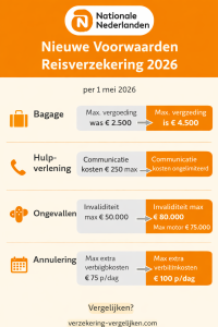 Nationale Nederlanden reisverzekering wijzigingen 2026